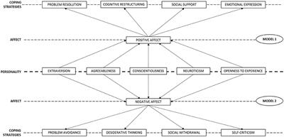 Role of Personality and Positive and Negative Affects in Coping Strategies of Nurses: A Cross-Sectional Study